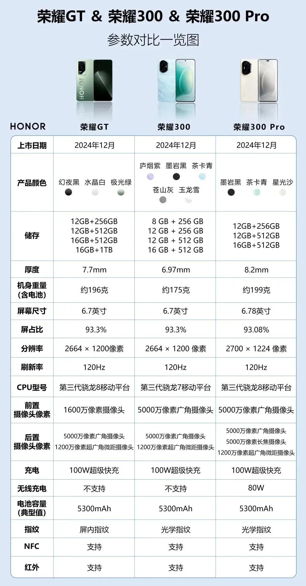 荣耀这是什么骚操作？当荣耀GT和荣耀300系列放在一起，怎么有种“内斗”的意味[