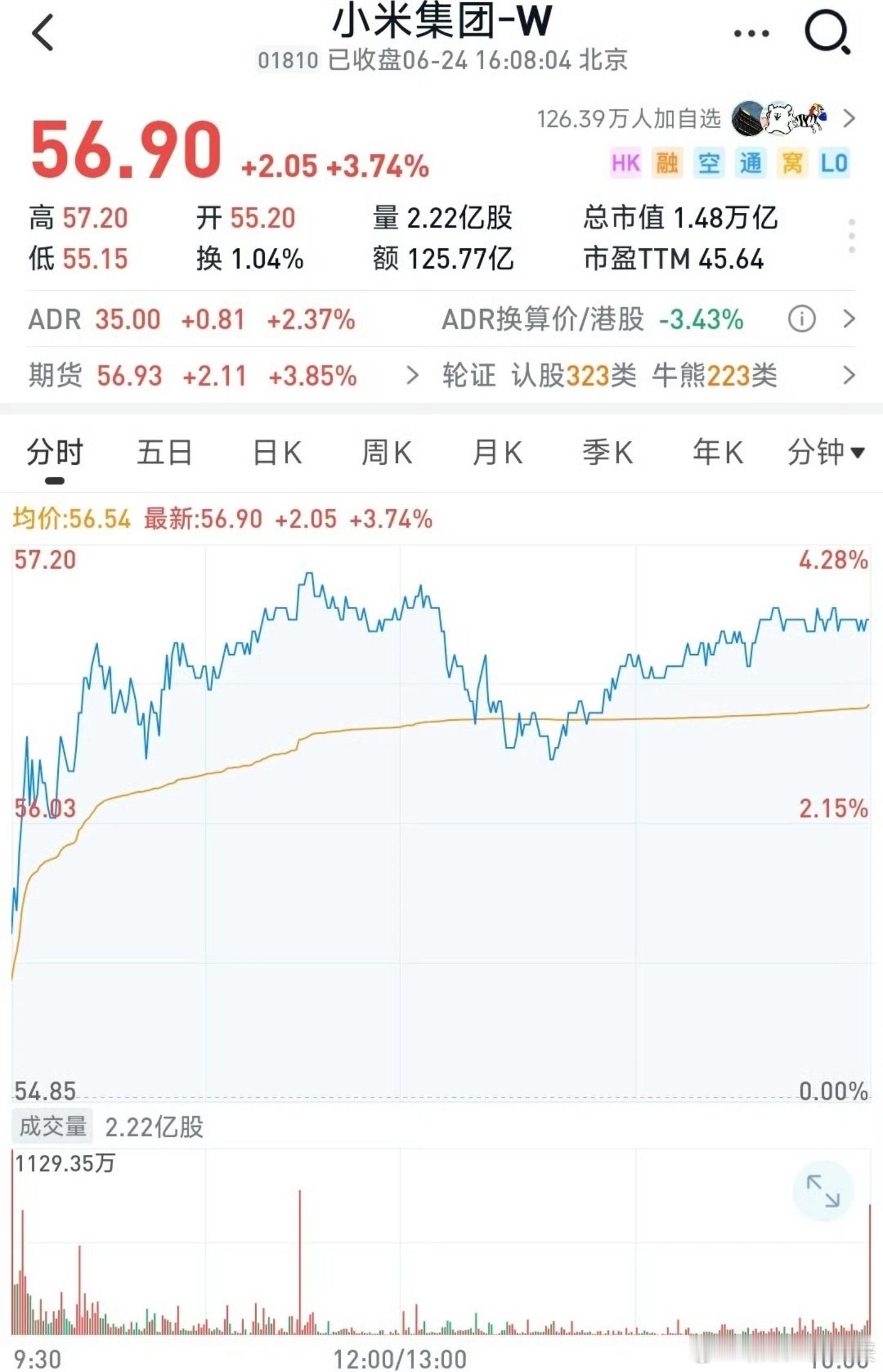 YU7发布前夕小米市值大涨500亿 今天小米股价大涨了3.74%，是不是大家都在