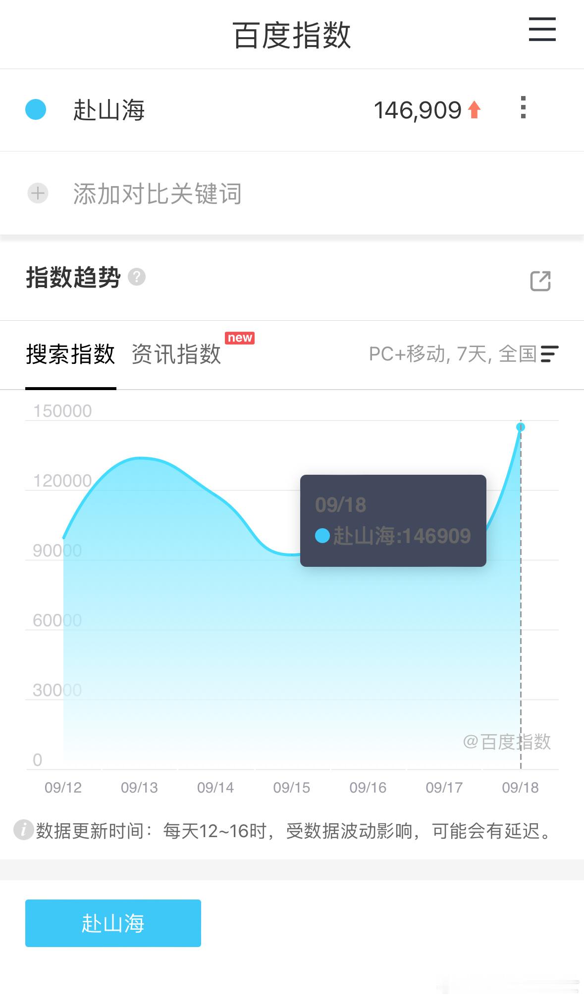 在播剧百指，赴山海大涨，剧情高能口碑大发酵，演技剧情打戏无可挑剔，大量观众进场。