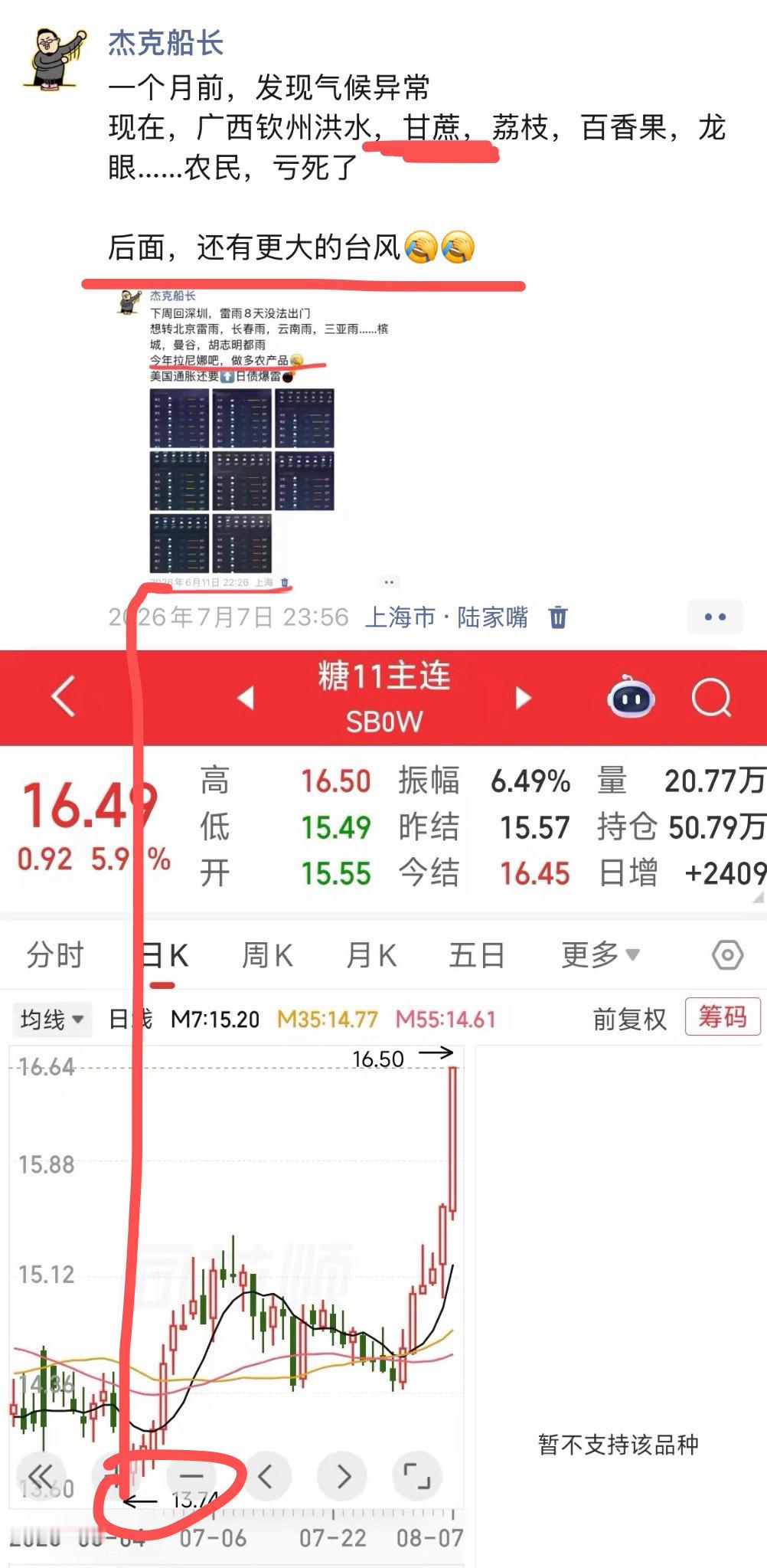 如我此前所预期…广西甘蔗被淹白糖涨，正确✅6月11说气候异常，几乎最低点后面有更