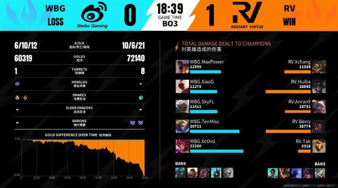 2026WRL夏季赛6月6号，第二场，第一局：WBG 0-1  RV MVP：R