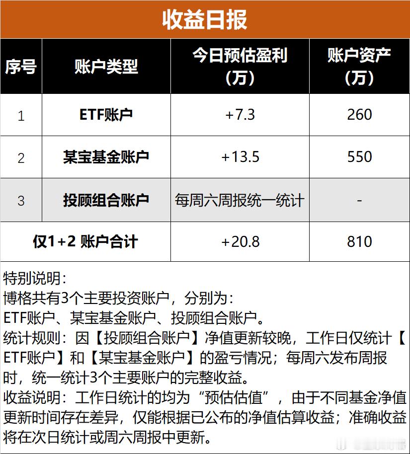 超级大回血聊几句行情和感受：（1）ETF实盘账户，今天盈利+7.3万；（2）某宝
