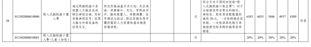【#四川明确脑机接口医疗价格#】#四川脑机接口置入费最低4389元#近日，四川省