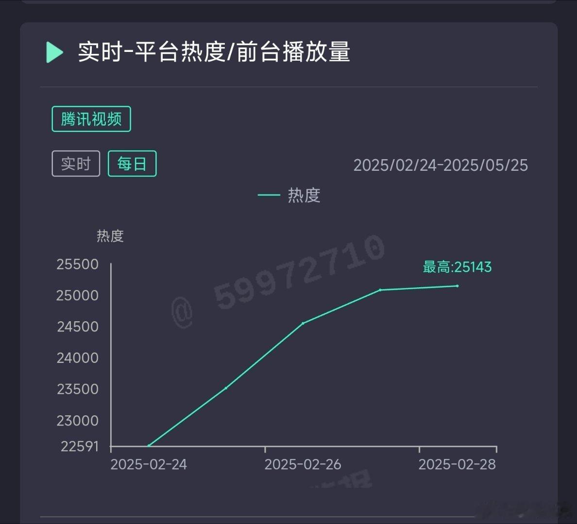 滤镜昨日热度25143，推测云合1700万上下。 