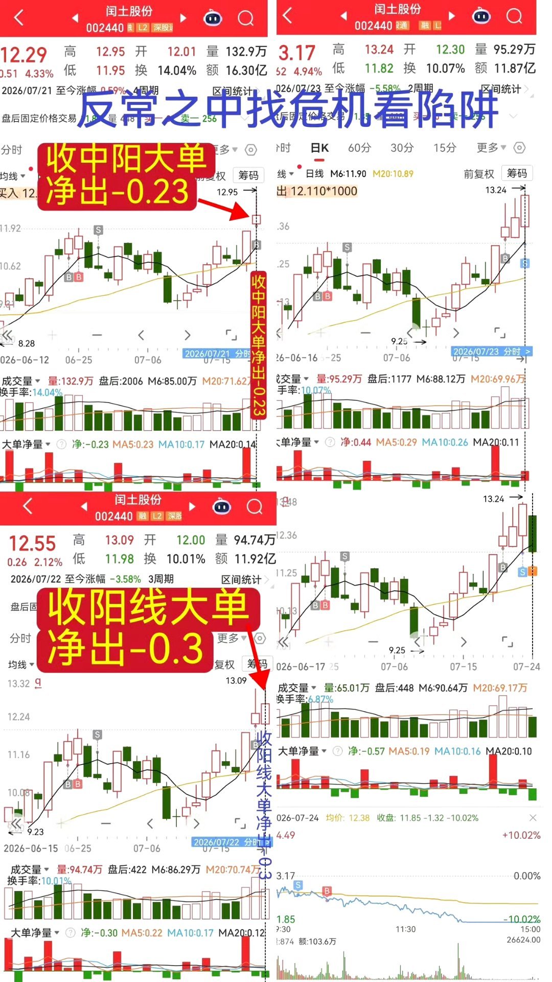 警惕“反常”，谨防陷阱。1. 核心认知：股市博弈中，“反常”信号往往暗藏诱多、诱