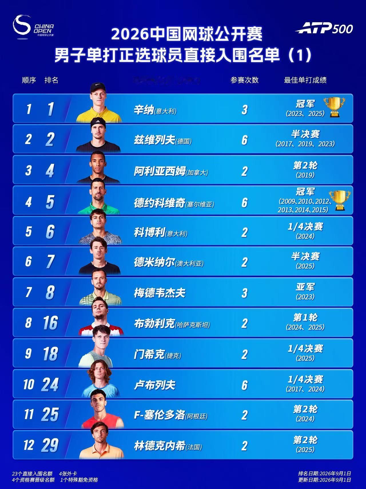 ATP500赛北京站，也就是中国网球公开赛公布了男单入围名单。世界第一辛纳领衔，