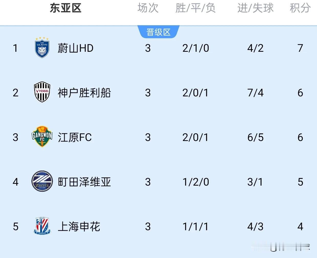 蔚山去年亚冠开局5连败，今年高居积分榜第一，是因为蔚山今年亚冠的前两个对手是中超