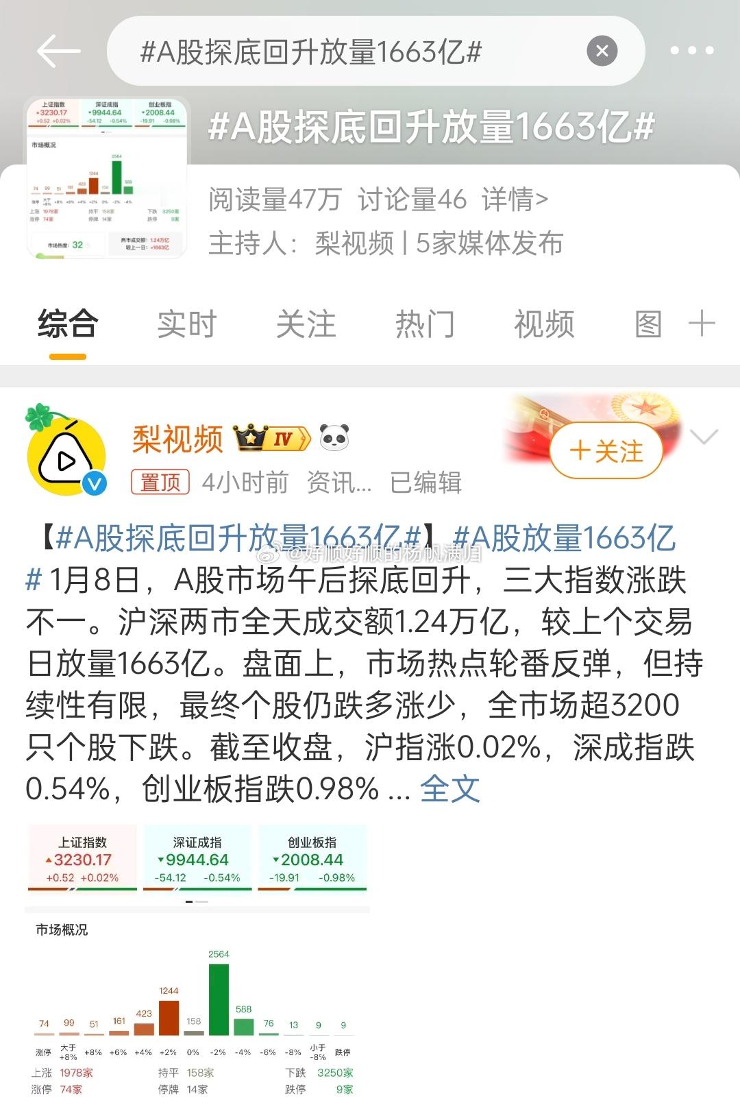 A股探底回升放量1663亿 是吗？是不是农历年底要涨一波啊？各位赚了吗？还是本都