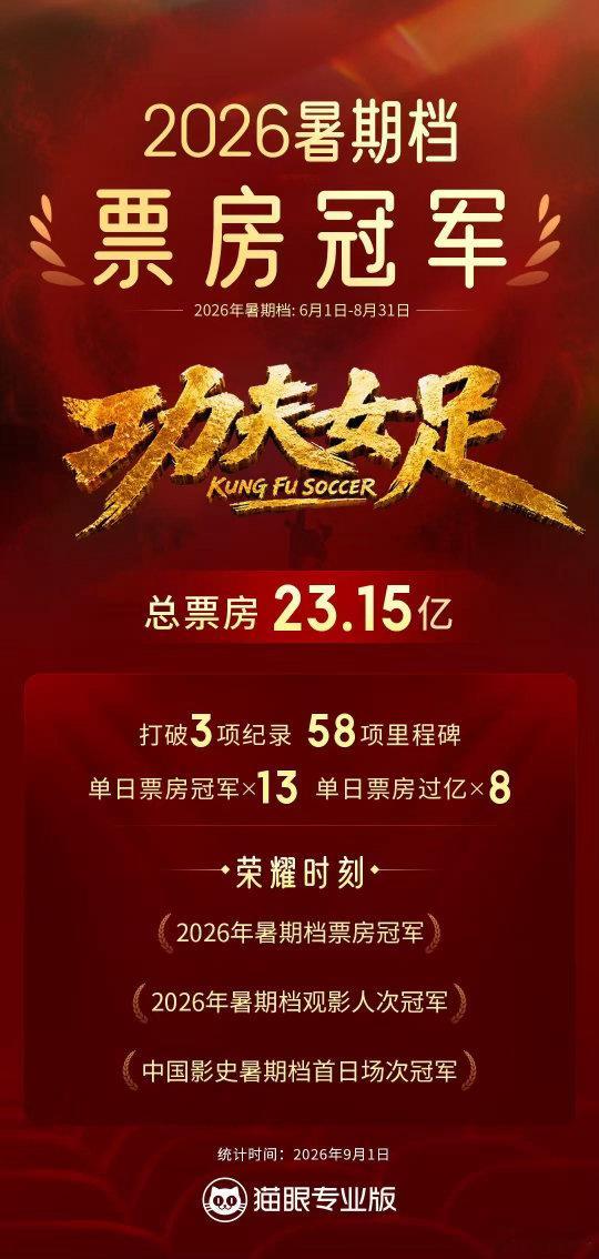 10. 23.15 亿刷新暑期档亮眼成绩！《功夫女足》实至名归，加多宝作为官方饮