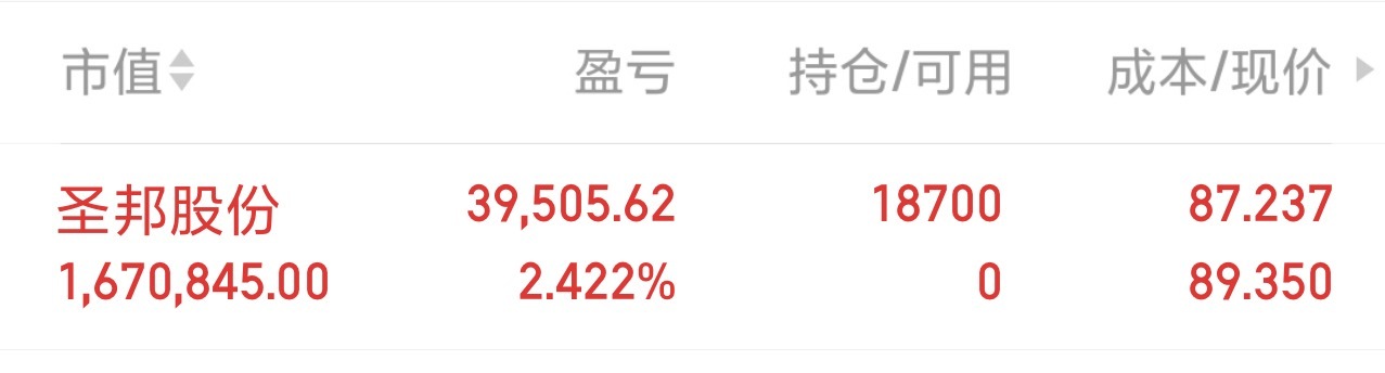 开盘就上车的，圣邦股份，只能说很强势呀，目前太高，不建议追了哈 