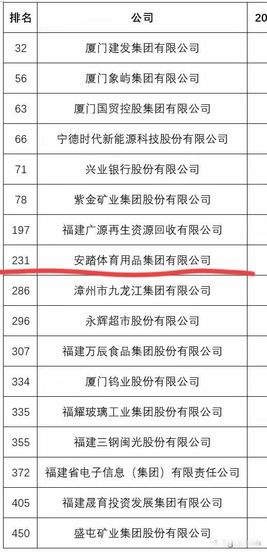2026年《财富》中国500强排行榜公布。
恭喜福建晋江安踏集团上榜，第排231