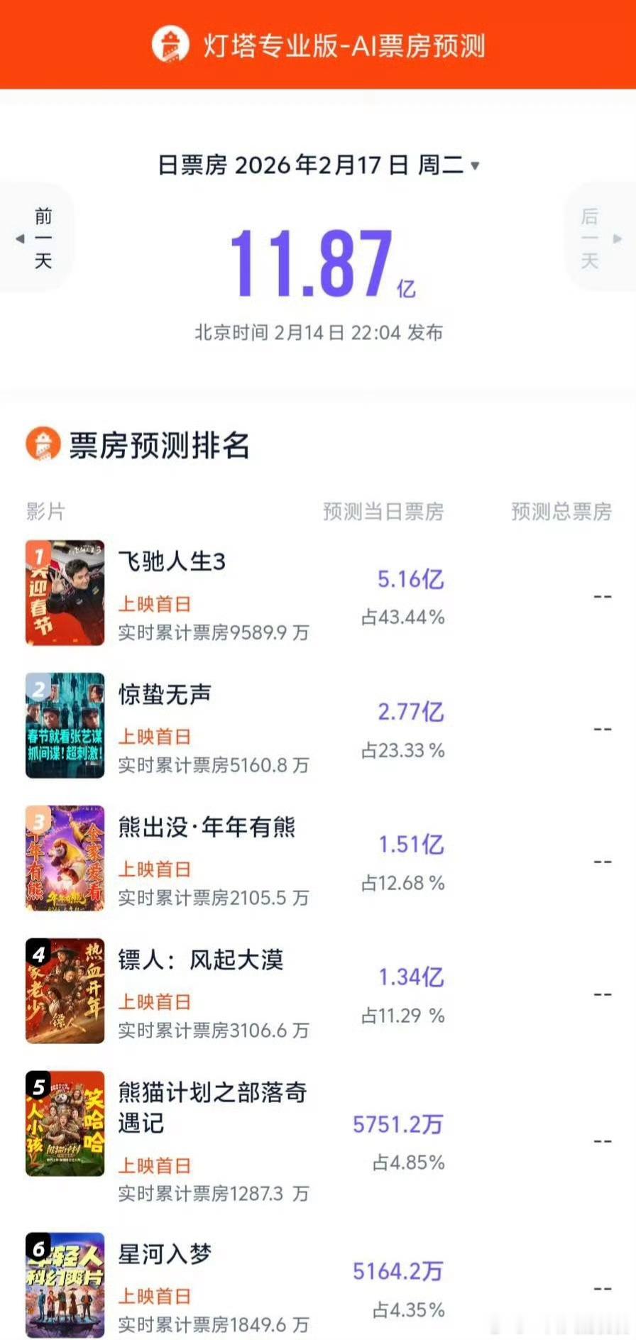 大年初一票房预测灯塔 、猫眼 