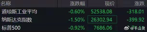 10月22日，美股三大指数集体低开，道指跌0.60%，标普500指数跌0.92%