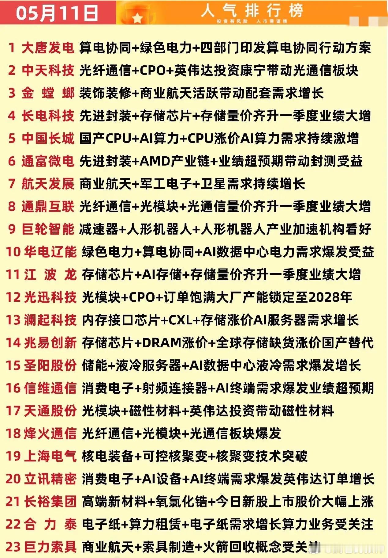 炸锅了！5月11日A股人气榜出炉，23只热门股背后的赛道逻辑全拆解算电协同、CP