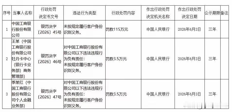 工行这115万，罚得一点都不冤
·
工行又被罚了。10月16日大河财立方捅出来的
