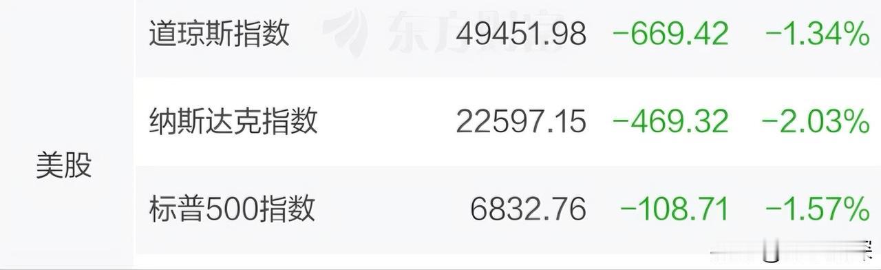 昨晚美股跌麻了，三大指数全线收绿，科技股普遍不太行，贵金属也跌得挺多，反倒是存储