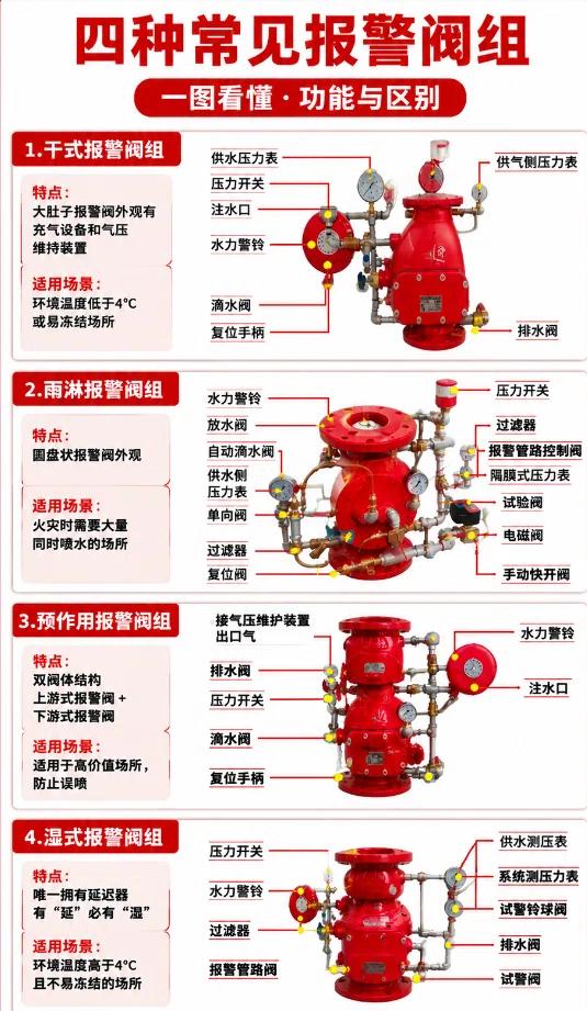 《消防报警阀组“四胞胎”怎么分？一张图记住：看“肚子”认干式，找“延迟”识湿式！