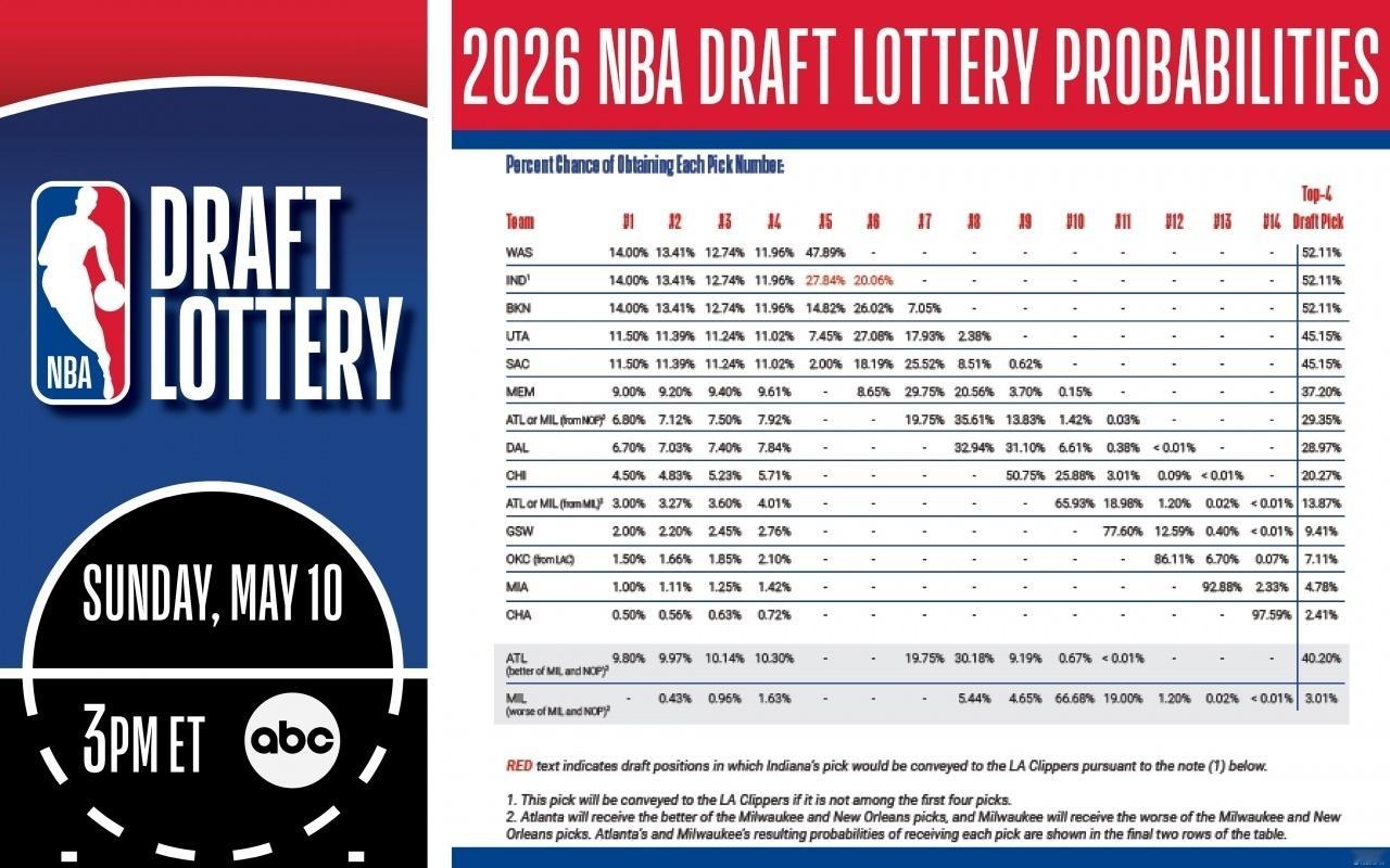 北京时间5月11日凌晨3点，2026年NBA选秀乐透抽签仪式在芝加哥麦考密克会展