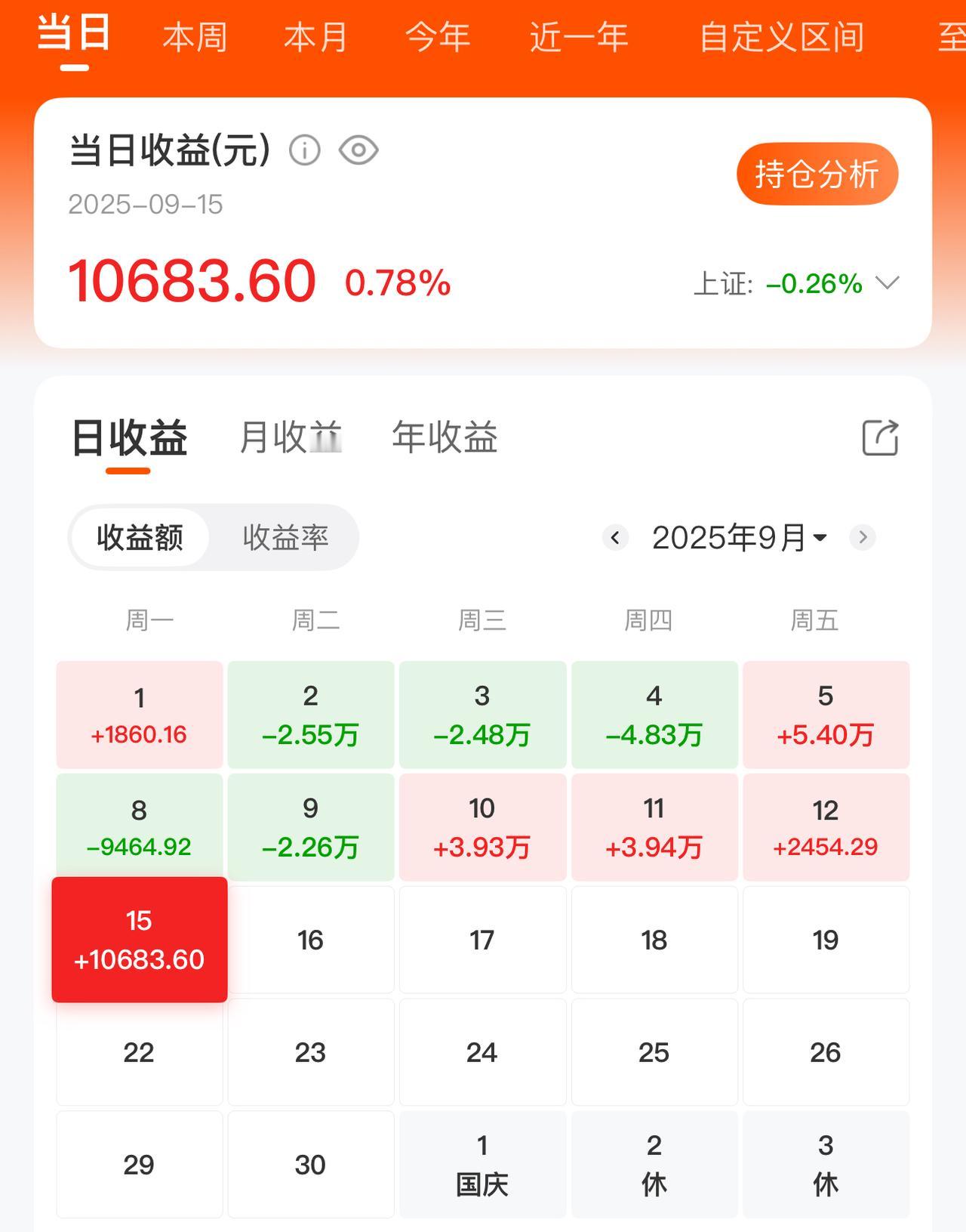 今天起晚了，错过高开卖出机会，收盘盈利一万。每日股市，怎么看 

今天一定是有人