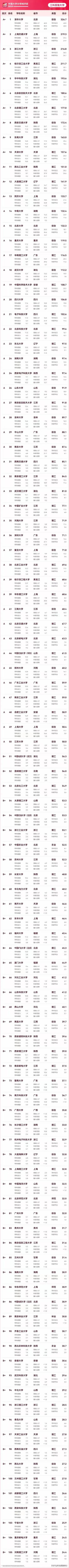 软科正式发布“2024中国大学工科实力评级”，华南理工大学作为曾经的“四大工学院