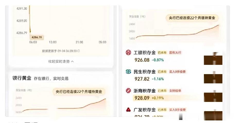 早上开盘看金价，昨晚低点守住了。
 
一早爬起来盯盘面，伦敦金现4286，积存金