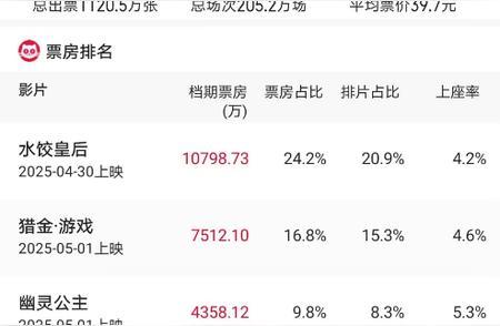《哪吒2》票房一路狂飙，158亿了！全球前三的宝座真要被它抢了？
嘿，各位影迷朋