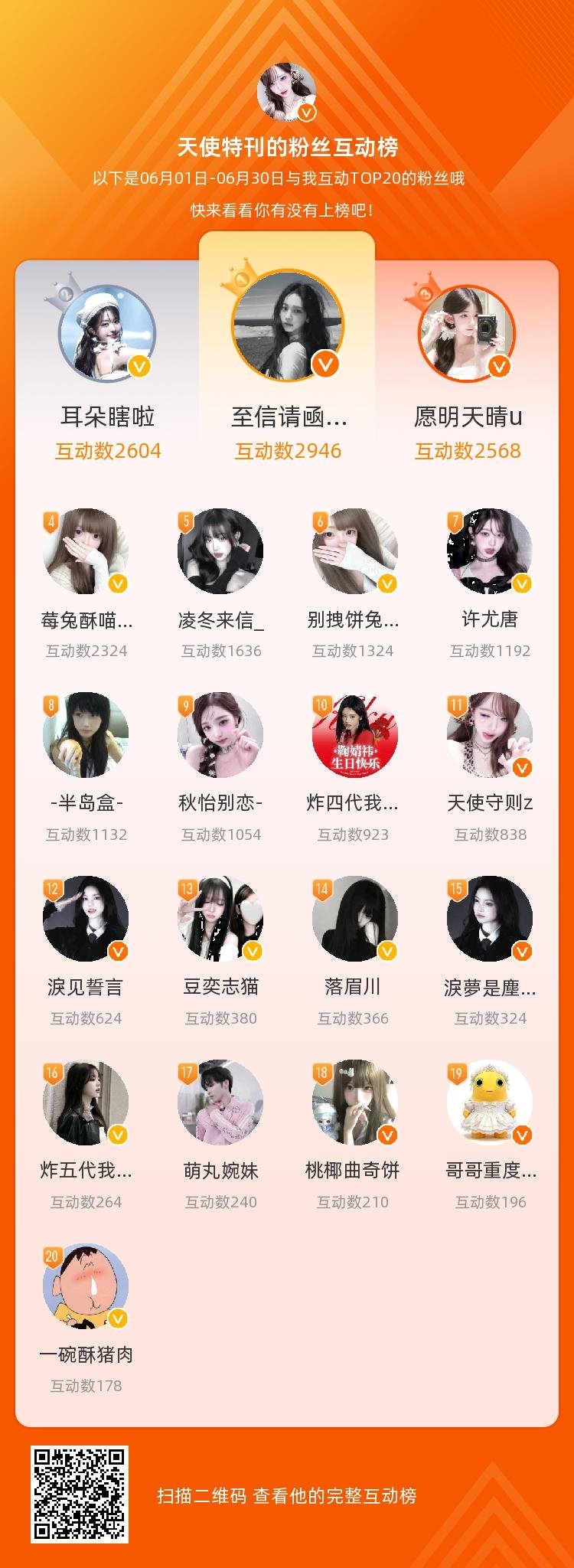 等，你们是我本月排名TOP20的粉丝，感谢你们的陪伴与支持，期望一直都有你们的相