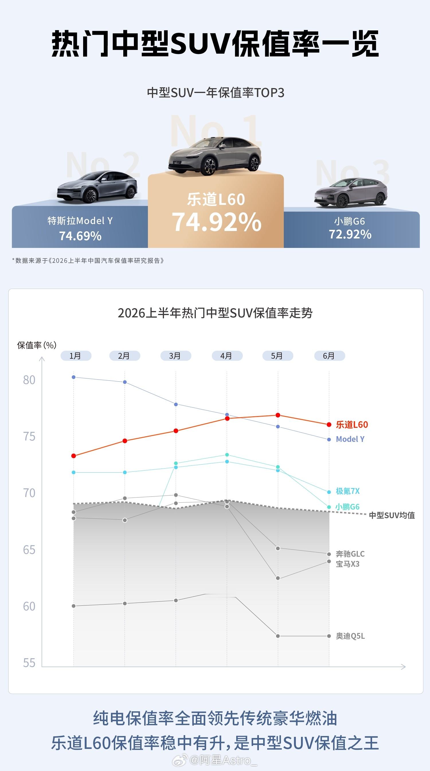 现在买纯电车，不能只看新车价格，二手残值同样是一笔隐藏成本。乐道L60拿下202