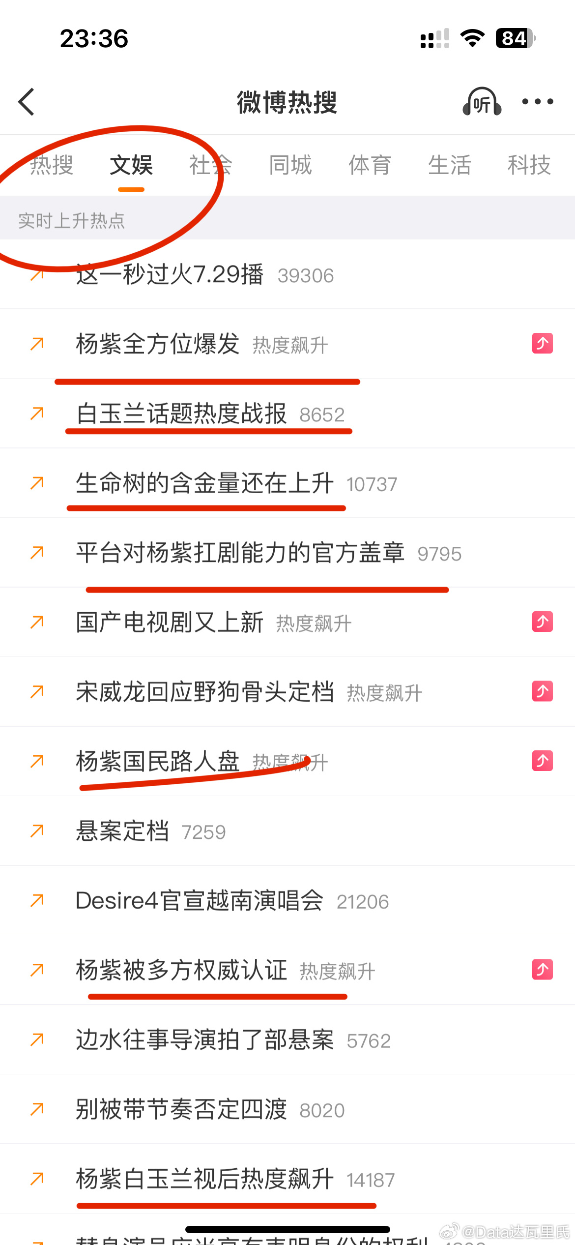 杨紫全方位爆发热搜通稿确实全方面爆发了……实时上升ing……热搜大家都躲不掉的睡
