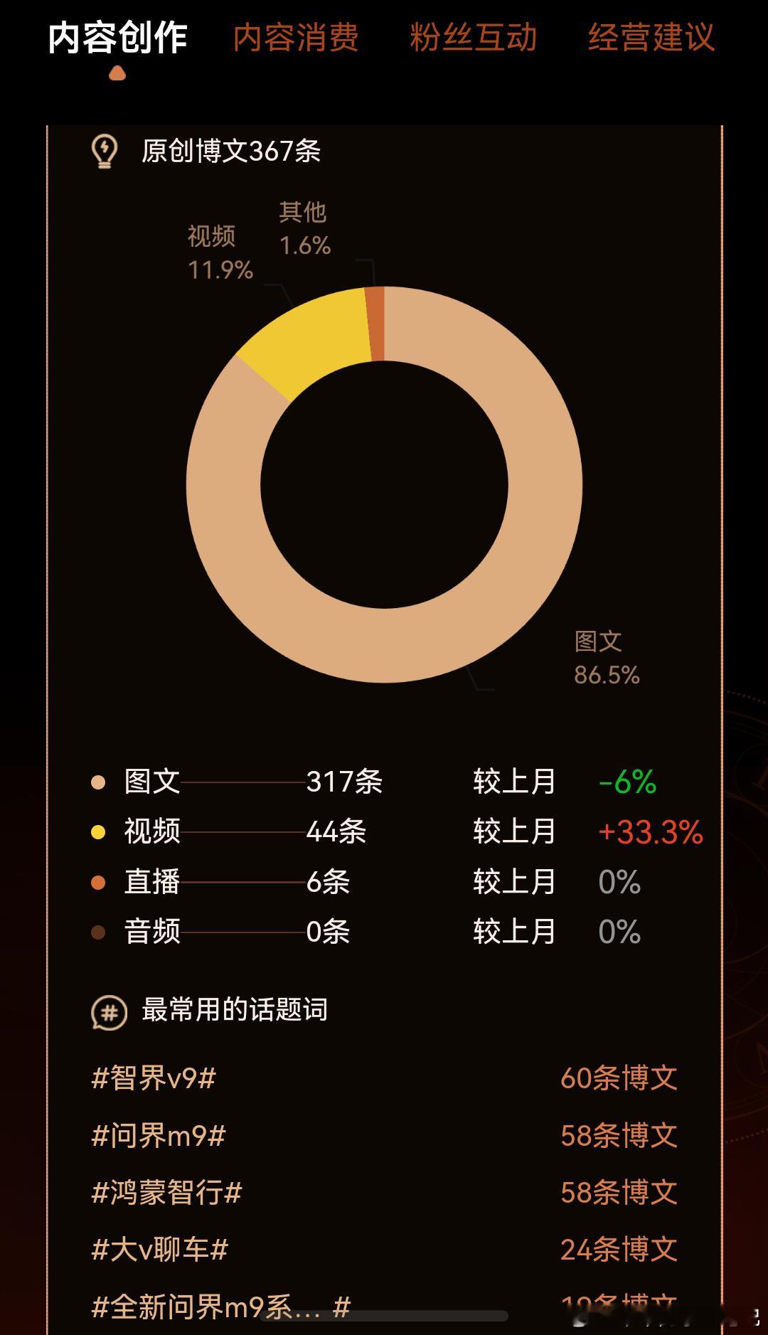 这个数据很容易看出来，我至少60%的内容聚焦在鸿蒙智行相关内容上。对M9和V9的