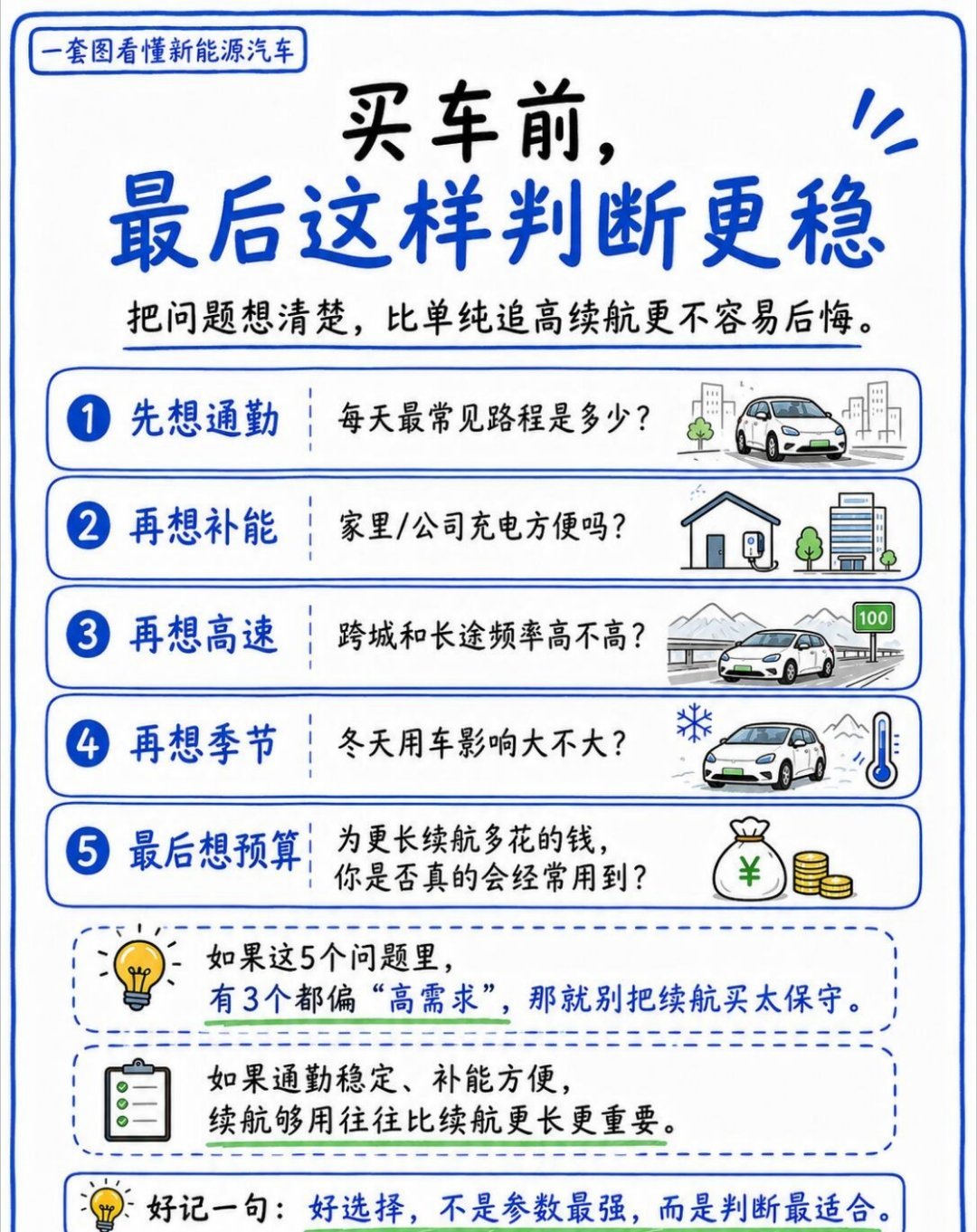 CLTC续航是怎么测出来的？哪些因素最吃续航？选车选多少续航的合适？车企们为啥开
