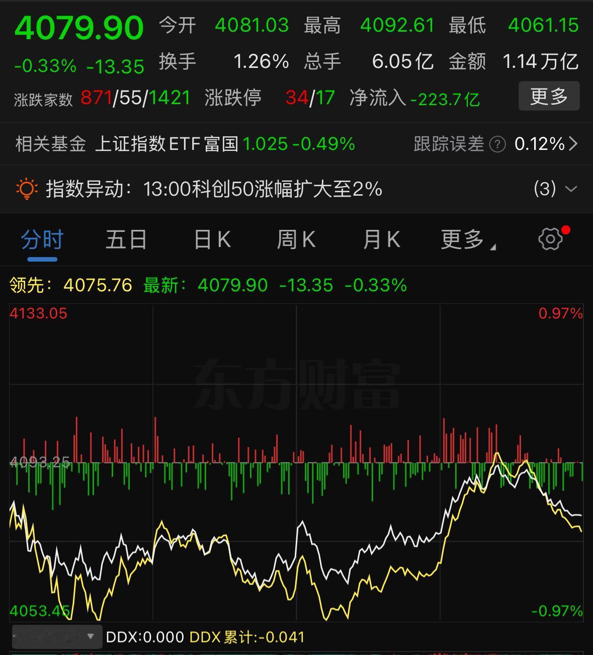 今日盘面持续分化震荡，收盘收出十字星形态，很多人分不清这是主力洗盘还是高位出货，