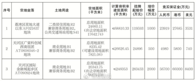 【广州集中挂牌4宗地块，起拍总价44.12亿元】广州挂牌出让4宗国有建设用地，分