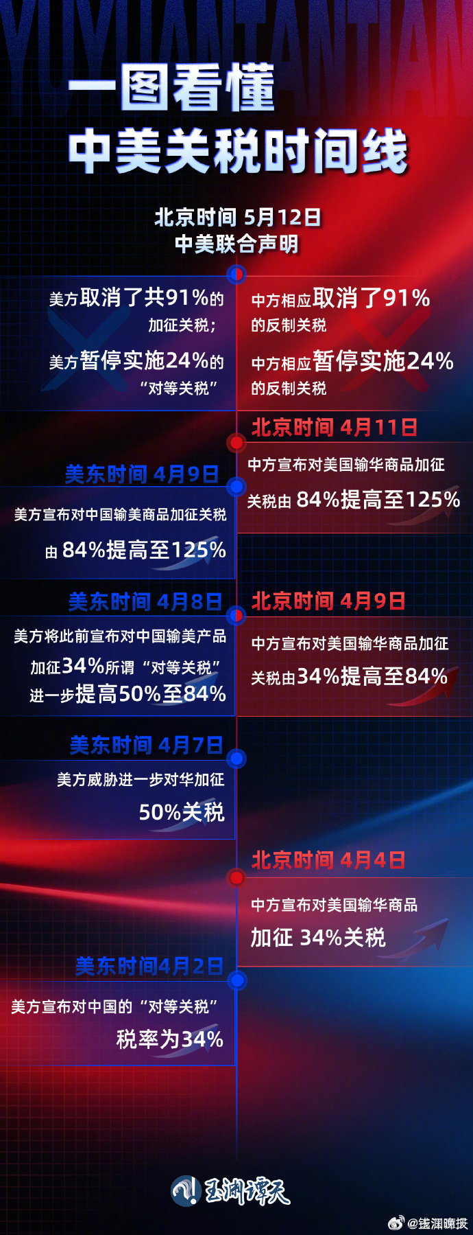 【#中美关税时间线全梳理# 】 当地时间5月12日，中美日内瓦经贸会谈联合声明发