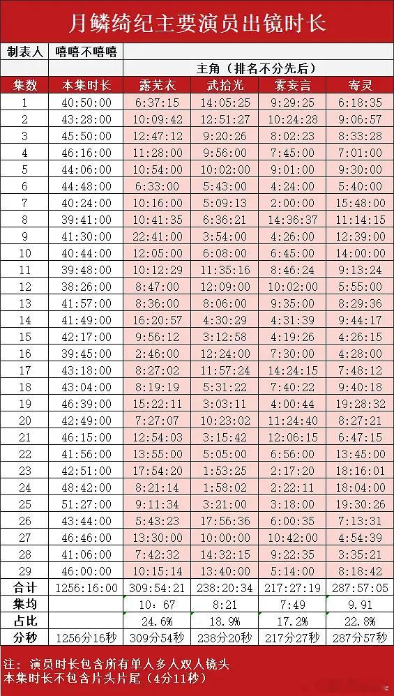 🈷️0播完了 29集就一集无广四个平番主演谁扛招商了？ 
