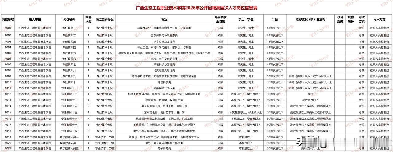 广西生态工程职业技术学院2026年公开招聘高层次人才岗位信息表——