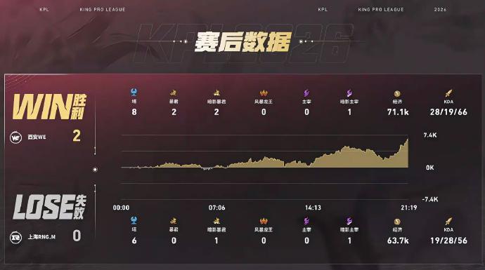 九幽二连MVPRNGM对战WE九幽操刀鲁班大师拿下两连MVP，多次精准开团盘活全