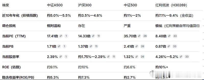 几个指数长期投资价值对比，deep seek做的表格 
