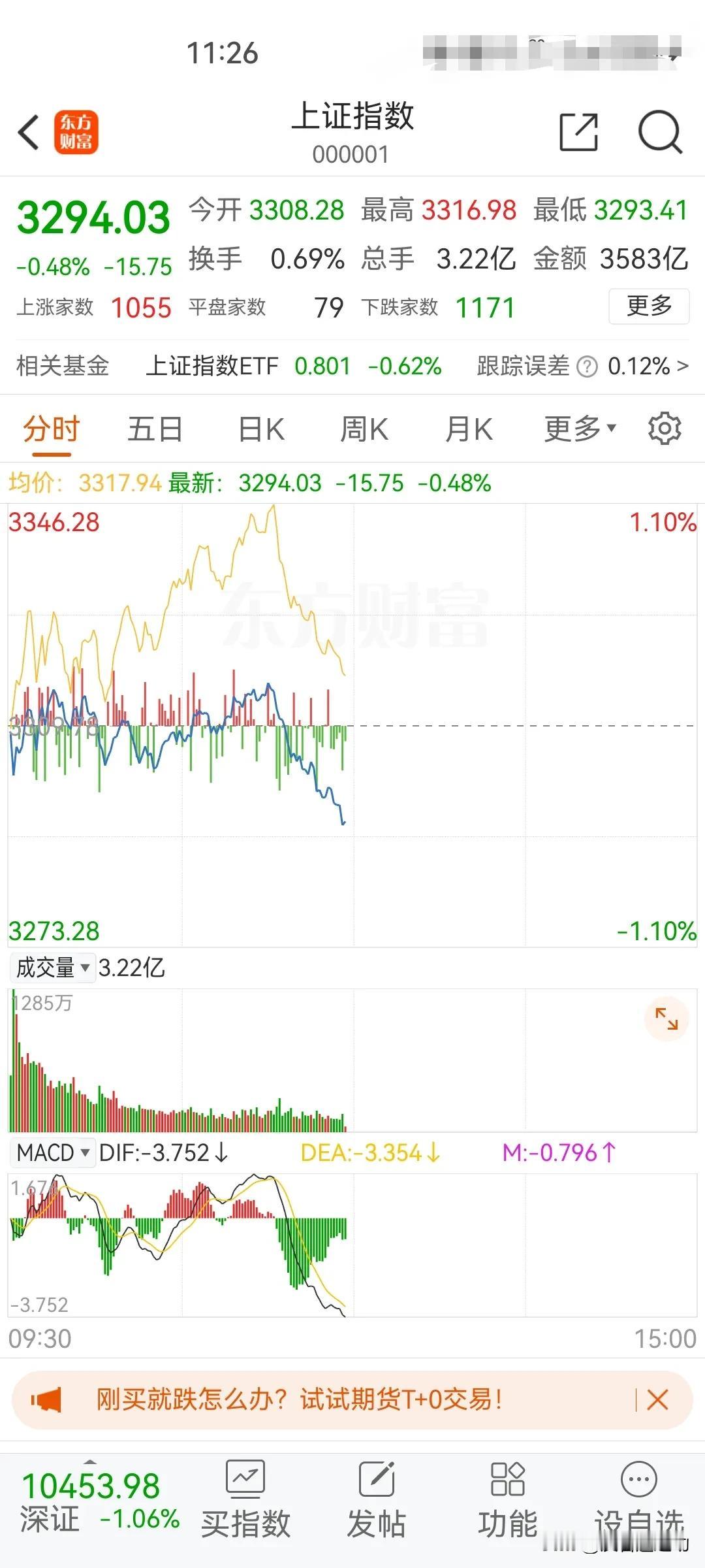 11月28日午评：盘前文章定冲高离场观望OK
       截至目前，成交量从同