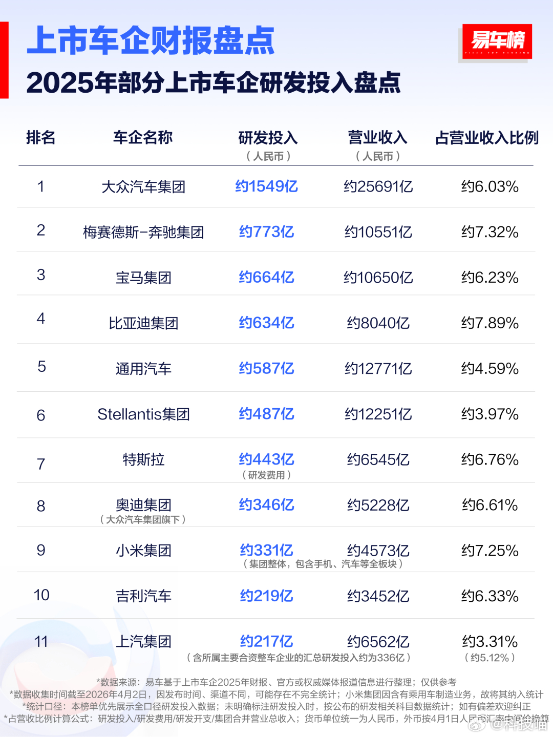 2025年车企研发投入情况：🏅大众，1549亿🥈奔驰，773亿🥉宝马，66