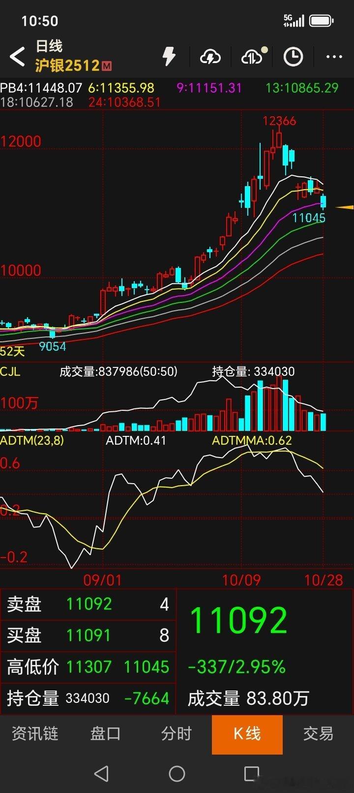 黄金白银上周看空是正确的 ​​​