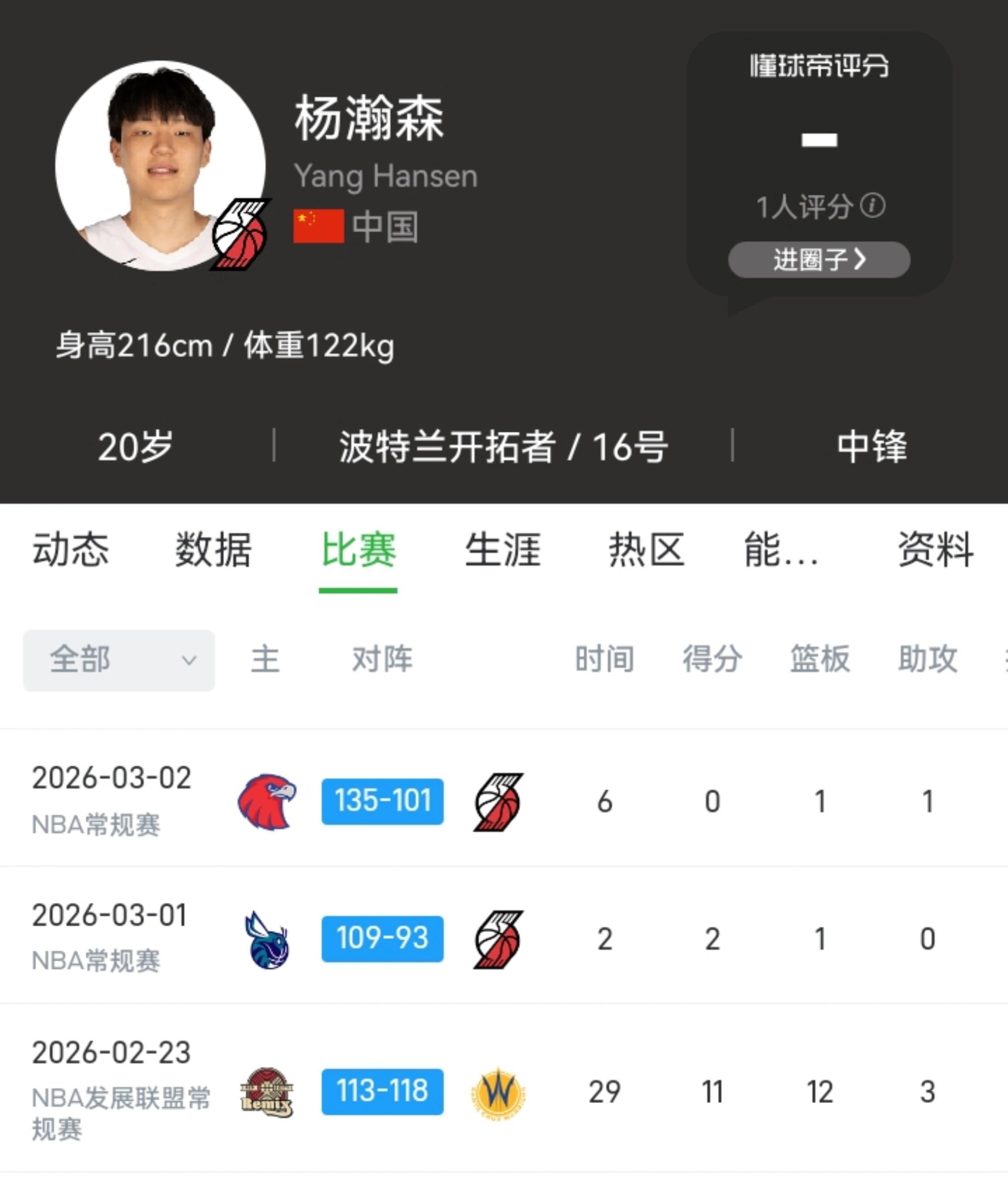 在昨日的比赛中，杨瀚森得到21分9篮板6助攻2抢断3盖帽，出现3失误3犯规，正负