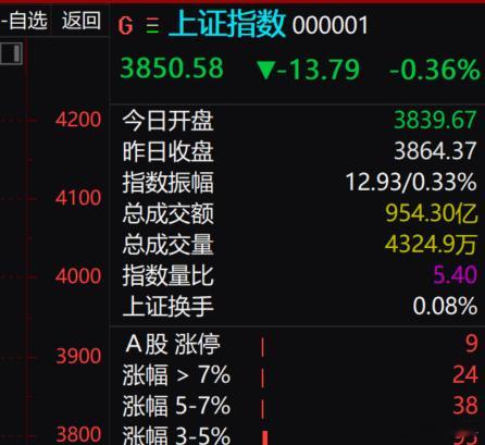 三大指数集体低开，沪指低开0.64%，深成指低开0.66%，创业板指低开1.11