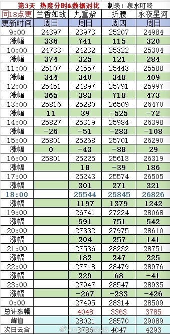 谭松韵刘学义《兰香如故》次日云合占比14.5%，播放量约2000w+，拉新和热度