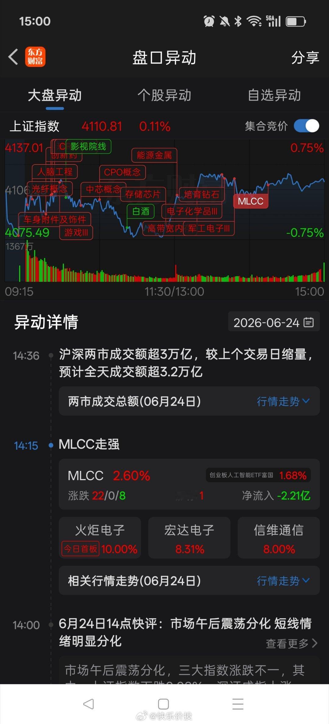 午后A股跟随日韩股市震荡小幅攀升，收盘个股跌多涨少。今日股票账户市值下挫。截止昨