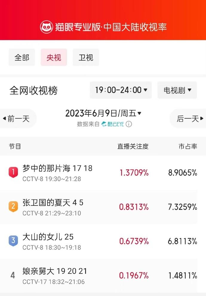 6月9日黄金时段央视收视榜：《》

冠军：CCTV-8 肖战,李沁 领衔主演  