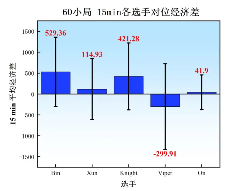 如何评价viper这名ad在blg的定位，感觉下路问题很严重呀，感觉现在是个只会