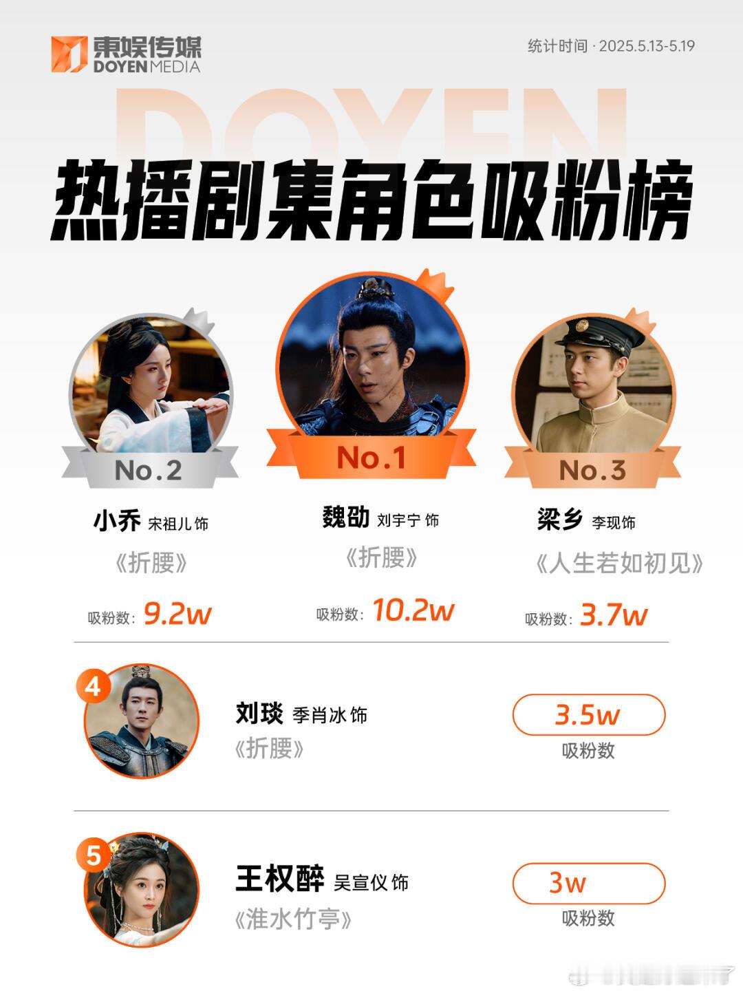 热播剧演员吸粉数据更新（5.13-5.19）1.刘宇宁 魏劭2.宋祖儿 小乔3.