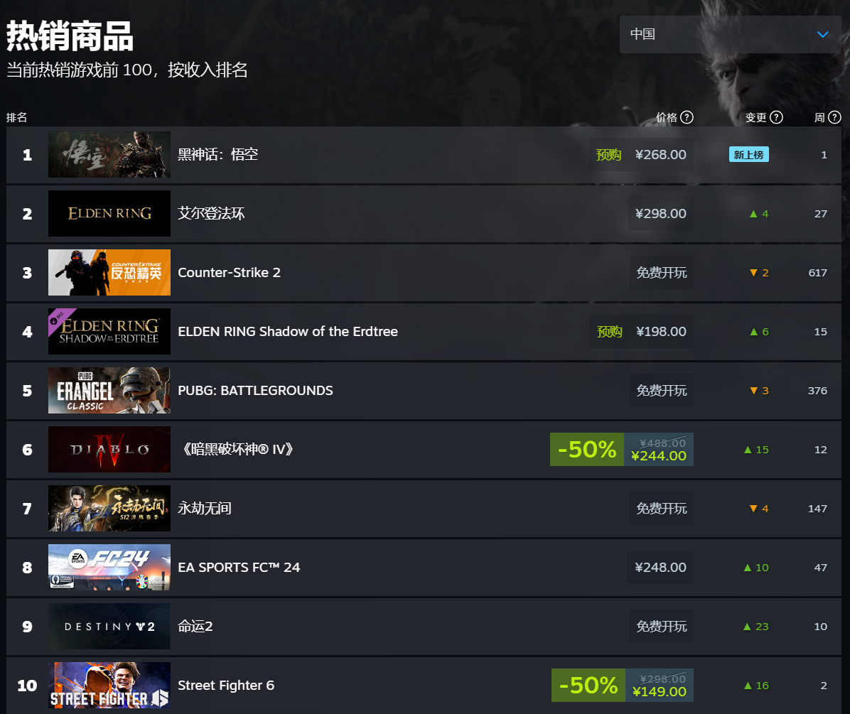 《黑神话悟空》国区售价全球最低，开启预购火速登顶Steam热销榜