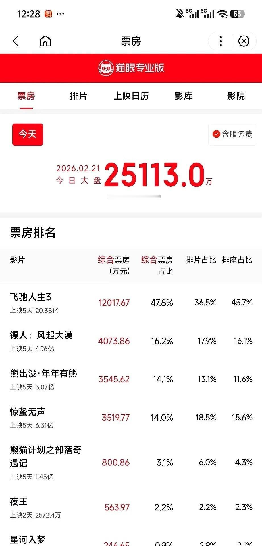 黑马剑指20亿，这不是奇迹，是观众蓄谋已久的起义。
你发现没有，真正掏钱的不是一